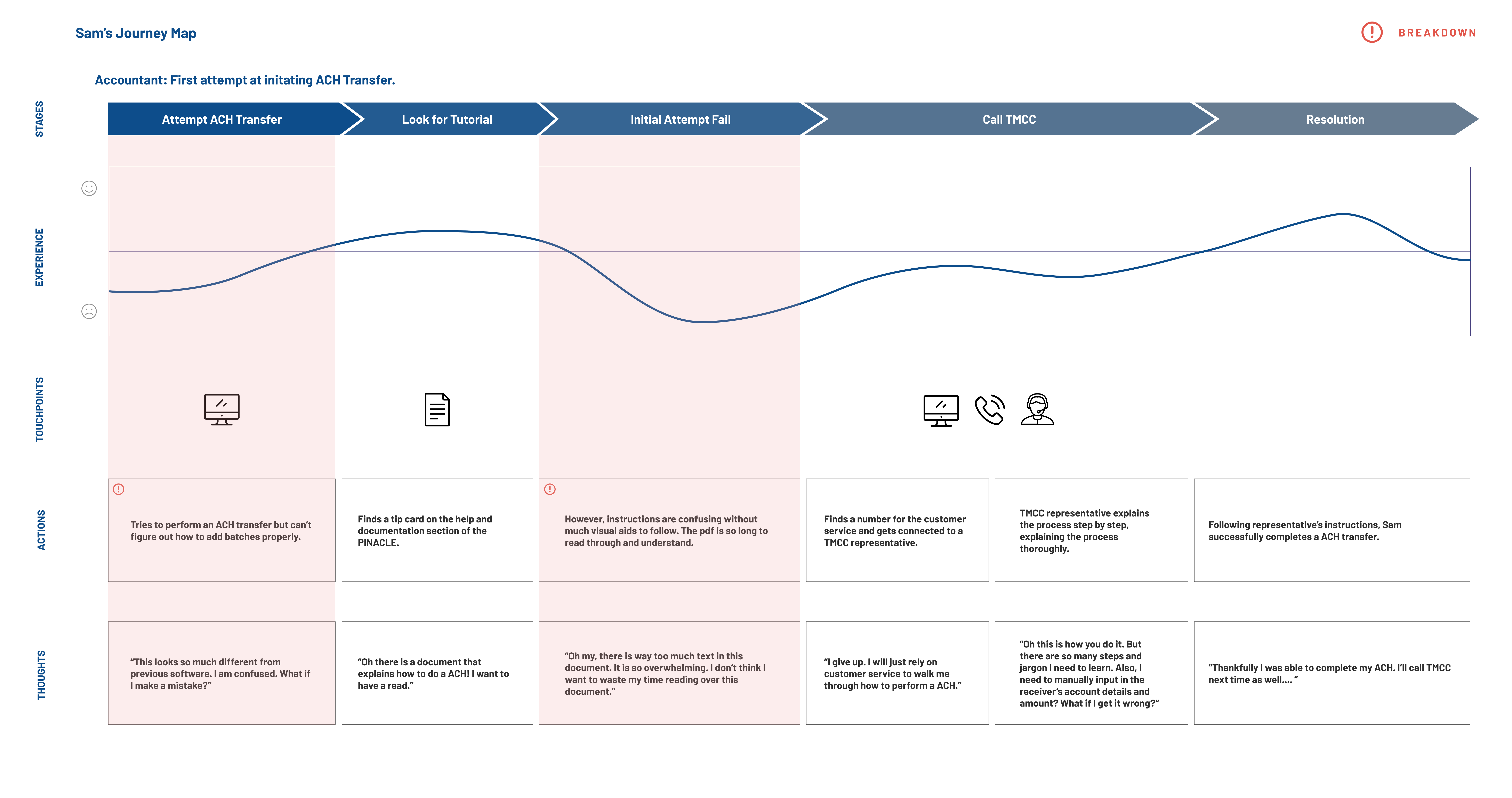 Sam's Journey Map