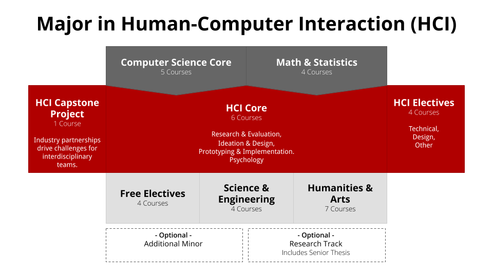 A visual of the HCI major curriculum. The same information is available on this page in text form
