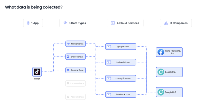 ANTprivacy.org provides thousands of charts, providing visitors with an easy-to-understand roadmap of how apps collect and share data. In this example, the chart highlights TikTok’s data collection practices, revealing that the social media app collects network, device, and general data, which is then sent to four cloud services owned by a total of three companies.