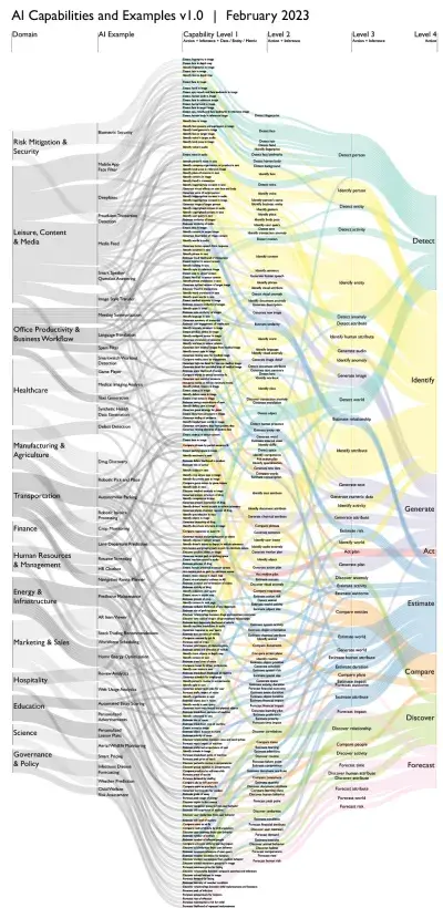 an AI Design Kit visual illustrating the example of biometric security. Detection possibilities, actions, inferences and data capabilities vary across the 4 capability levels