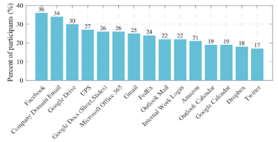 A blue bar chart of the 15 most shared accounts, and percent of people sharing them