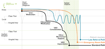 VAD Transplant Chart