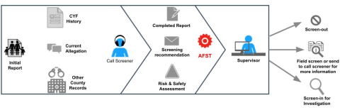 This figure provides a high-level overview of the child maltreatment screening process at Allegheny County, illustrating when an ADS assists call screeners’ and supervisors’ screening decisions.