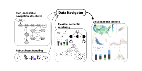 Data Navigator provides visualization toolkits with rich, accessible navigation structures, robust input handling, and flexible, semantic rendering.