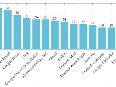 A blue bar chart of the 15 most shared accounts, and percent of people sharing them