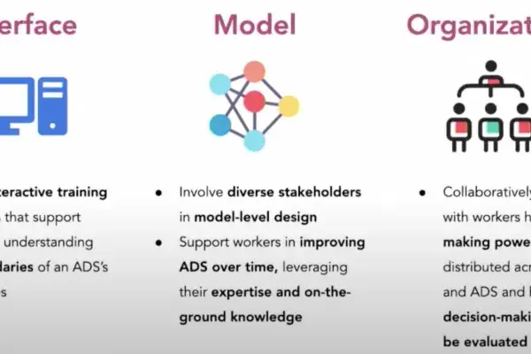 color icons representing the design of interactive training interfaces, models, and organizations 