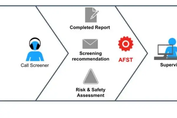 This figure provides a high-level overview of the child maltreatment screening process at Allegheny County, illustrating when an ADS assists call screeners’ and supervisors’ screening decisions.