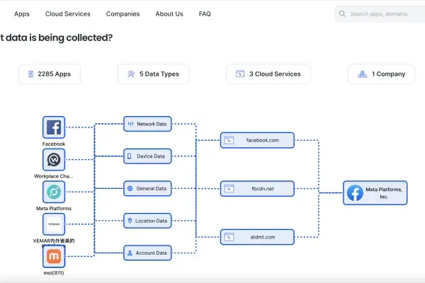 screenshot of the Android Network Traces website with a table of tracing info about Meta apps