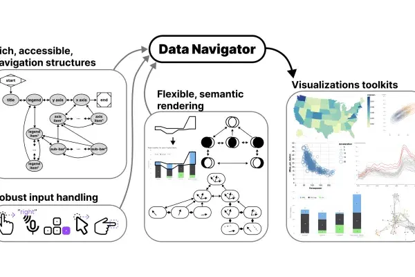 Data Navigator provides visualization toolkits with rich, accessible navigation structures, robust input handling, and flexible, semantic rendering.