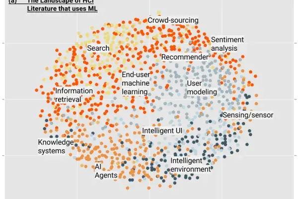 scatterplot graph of the landscape of HCI literature using machine learning